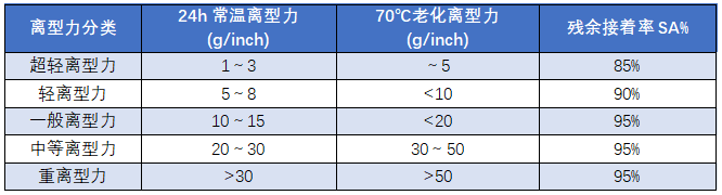 離型膜應(yīng)如何選擇？