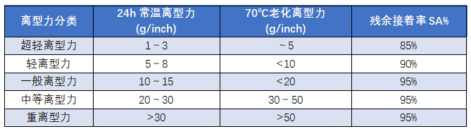 PET離型膜不同的離型力在各行業(yè)中有哪些應(yīng)用？